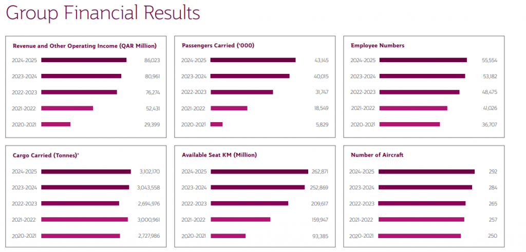 Qatar Airways has suddenly changed it's CEO, with a new appointment made on December 7, which is posing questions into why the shift has happened so soon.