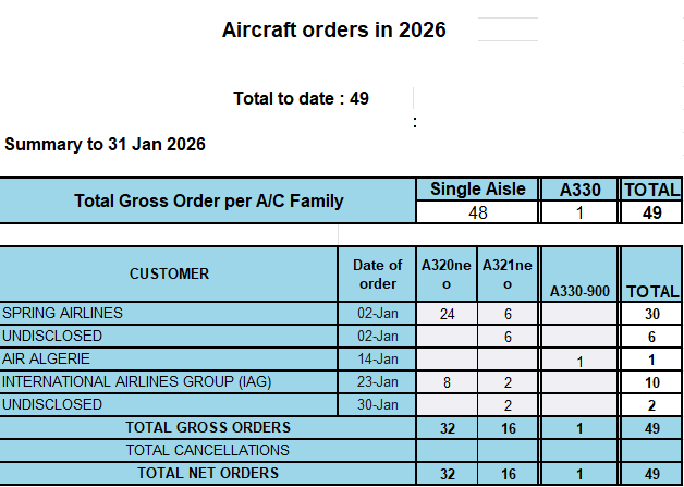 Boeing leads early 2026 with stronger orders and deliveries, while Airbus shows steady output. A detailed look at what January signals for both manufacturers.