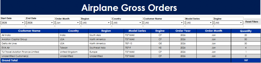 Boeing leads early 2026 with stronger orders and deliveries, while Airbus shows steady output. A detailed look at what January signals for both manufacturers.