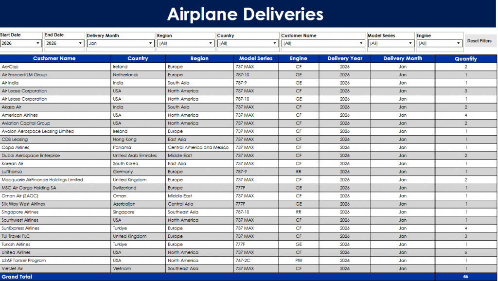 Boeing leads early 2026 with stronger orders and deliveries, while Airbus shows steady output. A detailed look at what January signals for both manufacturers.