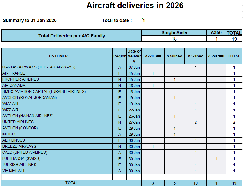 Boeing leads early 2026 with stronger orders and deliveries, while Airbus shows steady output. A detailed look at what January signals for both manufacturers.