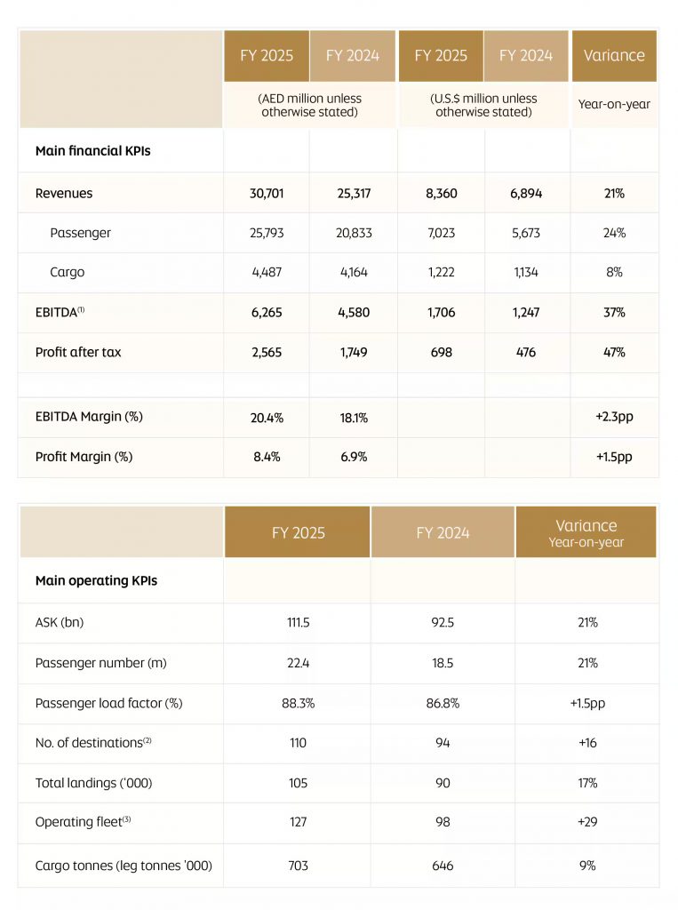 Abu Dhabi based Etihad Airways ended 2025 with unprecedented financial momentum, reporting a record AED 2.6 billion (USD 698 million) profit for the year.