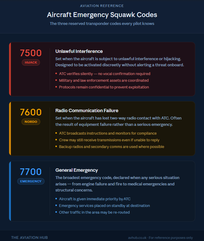 Discover the complete guide to aircraft emergency procedures — from squawk codes 7500, 7600 and 7700 to pilot protocols and the safety of modern air travel.