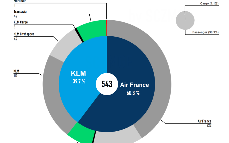 AFKLMP Cargo Winter 2026/2027: What Three New Routes Really Signal