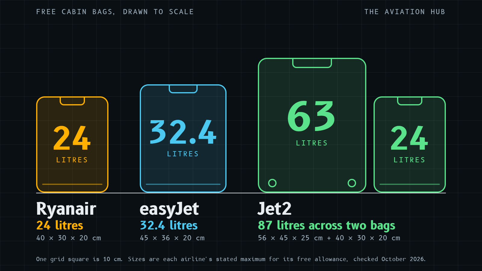 Whose free cabin bag is biggest? We compare Ryanair, easyJet and Jet2 hand luggage by size, litres, weight limits and the cost of a second bag.