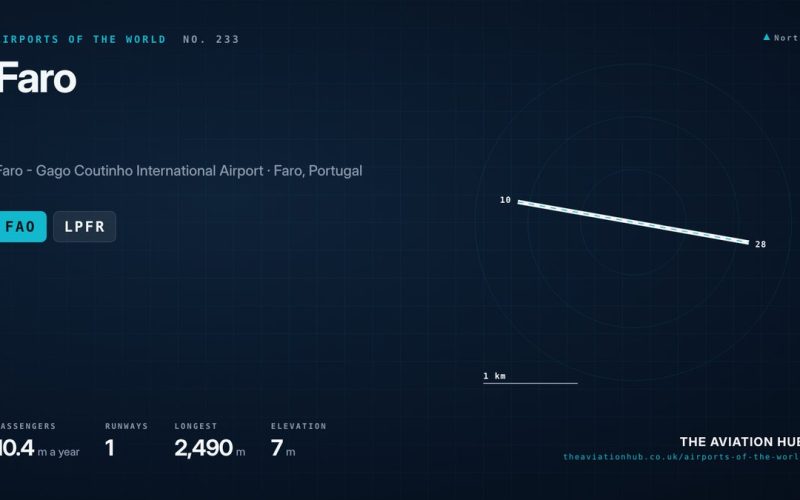 Faro Airport Guide: The Algarve’s Busy Holiday Gateway