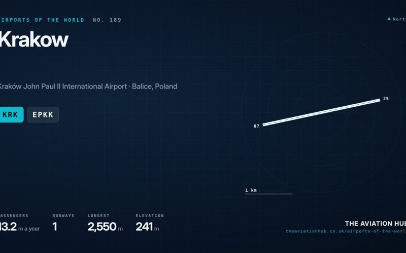 Krakow Airport Guide: Poland’s Fast Growing Southern Hub